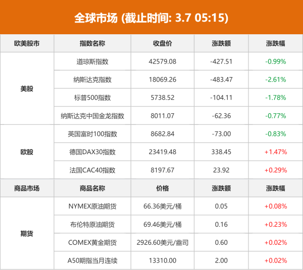 芝麻配资 全球市场：美股三大指数集体收跌 纳指跌超2% 英伟达、特斯拉跌逾5%