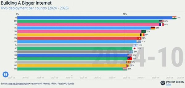 51我要配资 IPv6已在21个国家/地区得到广泛使用 Starlink在其中帮助很大